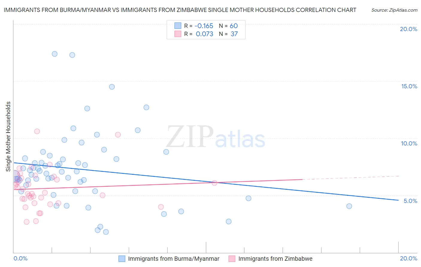 Immigrants from Burma/Myanmar vs Immigrants from Zimbabwe Single Mother Households