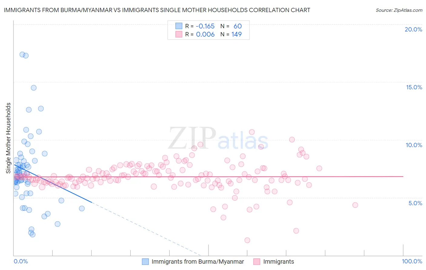 Immigrants from Burma/Myanmar vs Immigrants Single Mother Households