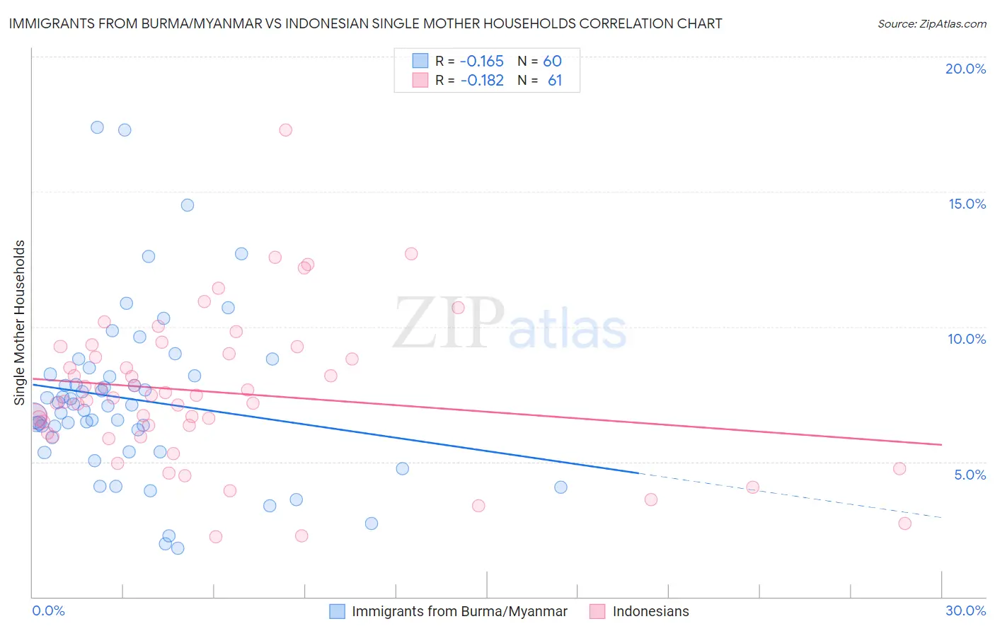 Immigrants from Burma/Myanmar vs Indonesian Single Mother Households