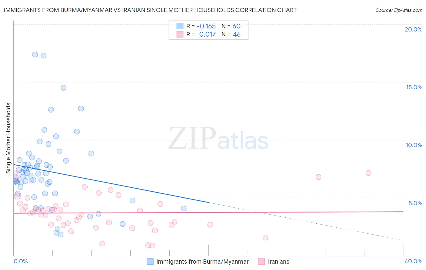 Immigrants from Burma/Myanmar vs Iranian Single Mother Households