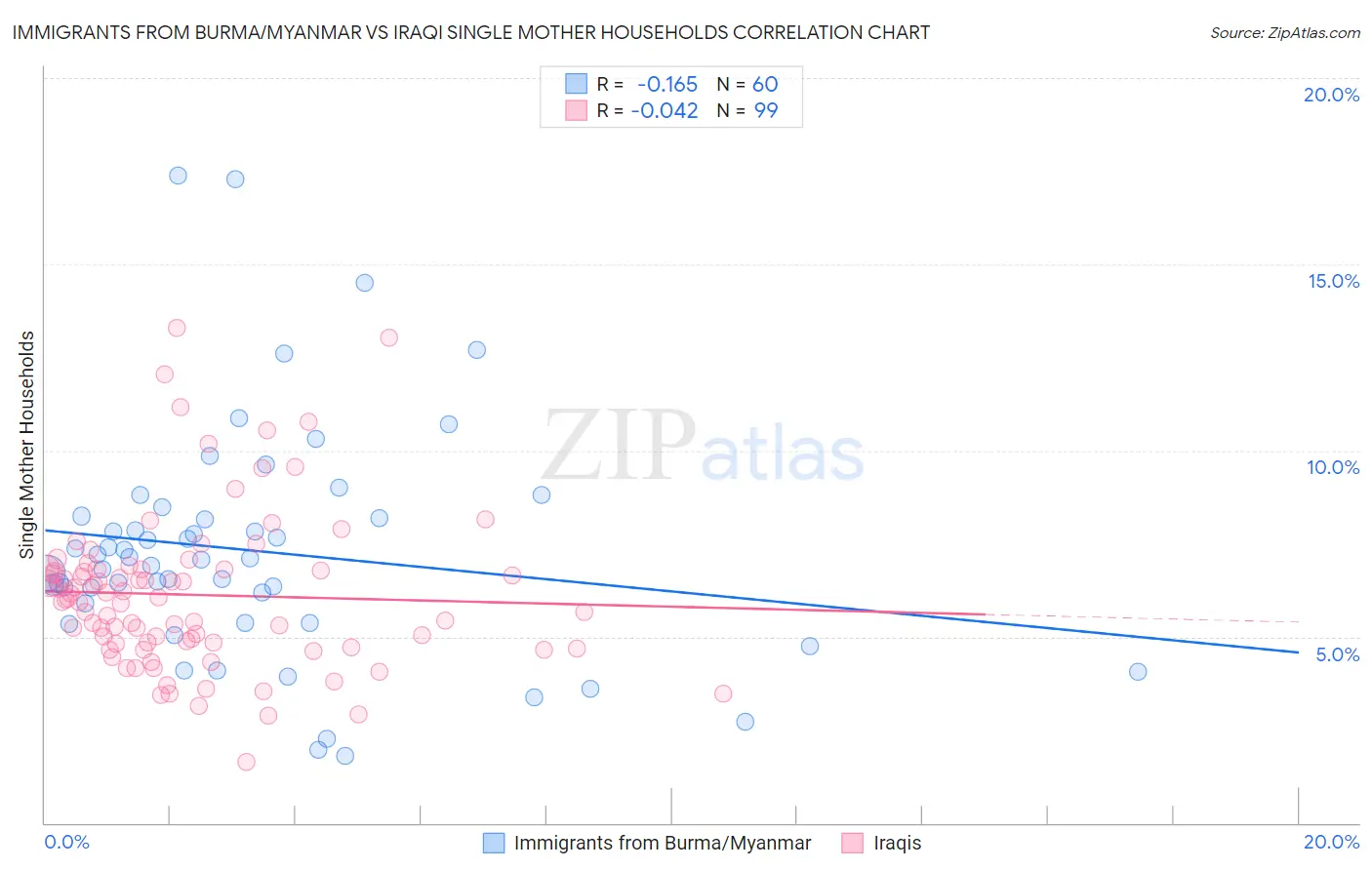 Immigrants from Burma/Myanmar vs Iraqi Single Mother Households