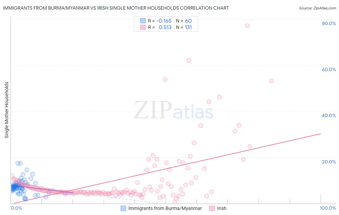 Immigrants from Burma/Myanmar vs Irish Single Mother Households