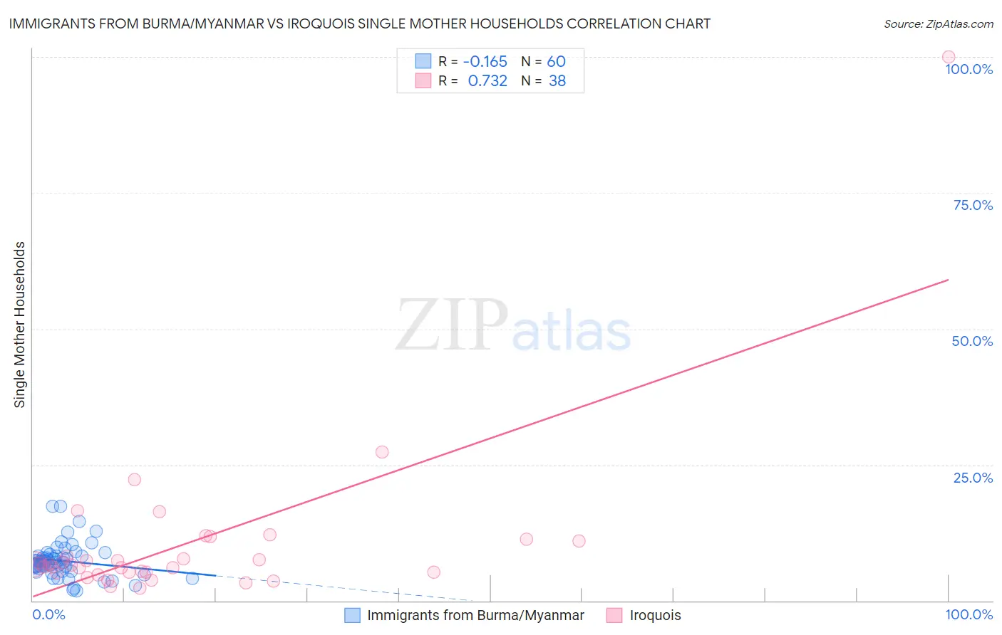 Immigrants from Burma/Myanmar vs Iroquois Single Mother Households