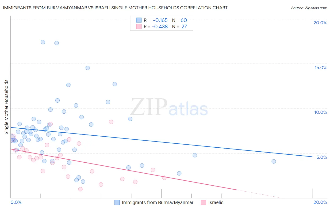 Immigrants from Burma/Myanmar vs Israeli Single Mother Households