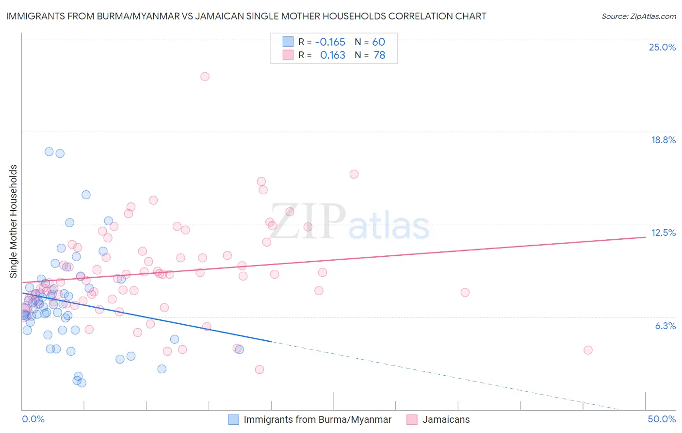 Immigrants from Burma/Myanmar vs Jamaican Single Mother Households