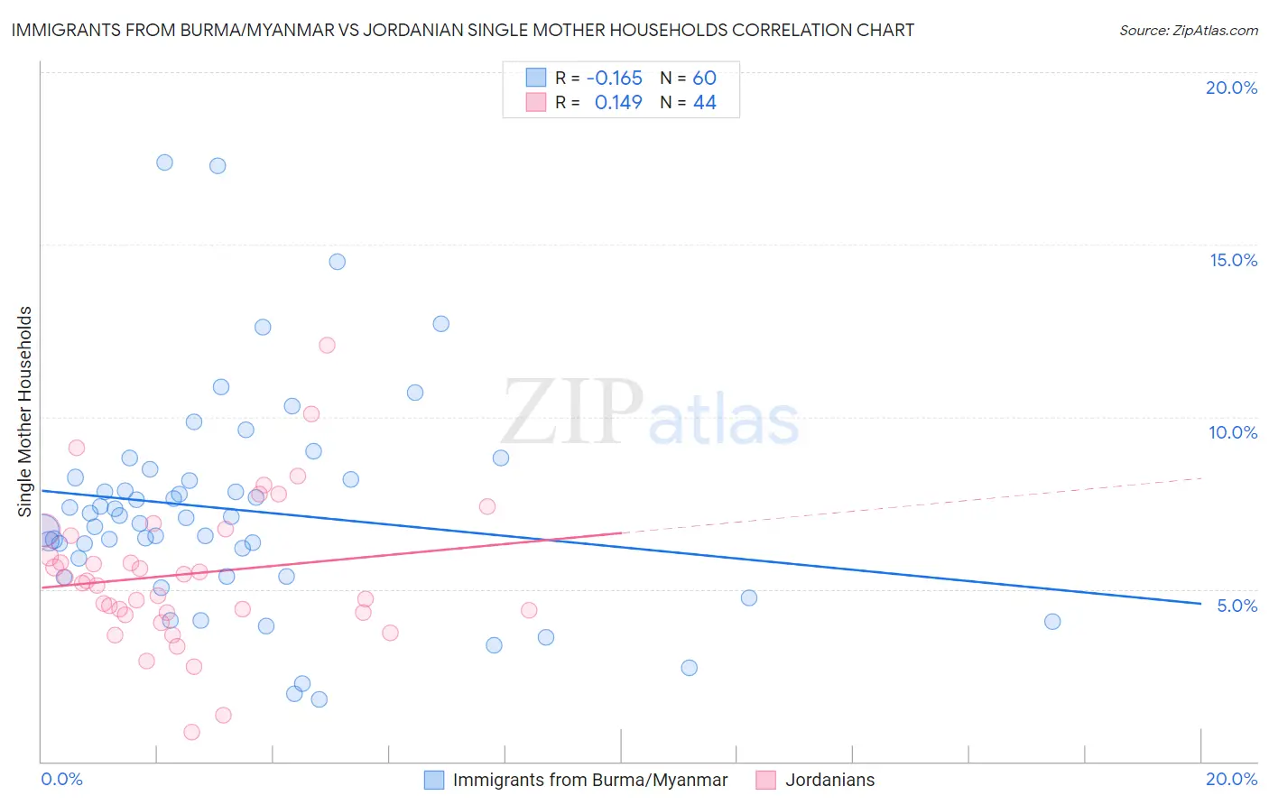 Immigrants from Burma/Myanmar vs Jordanian Single Mother Households