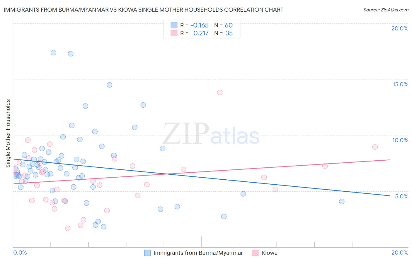 Immigrants from Burma/Myanmar vs Kiowa Single Mother Households