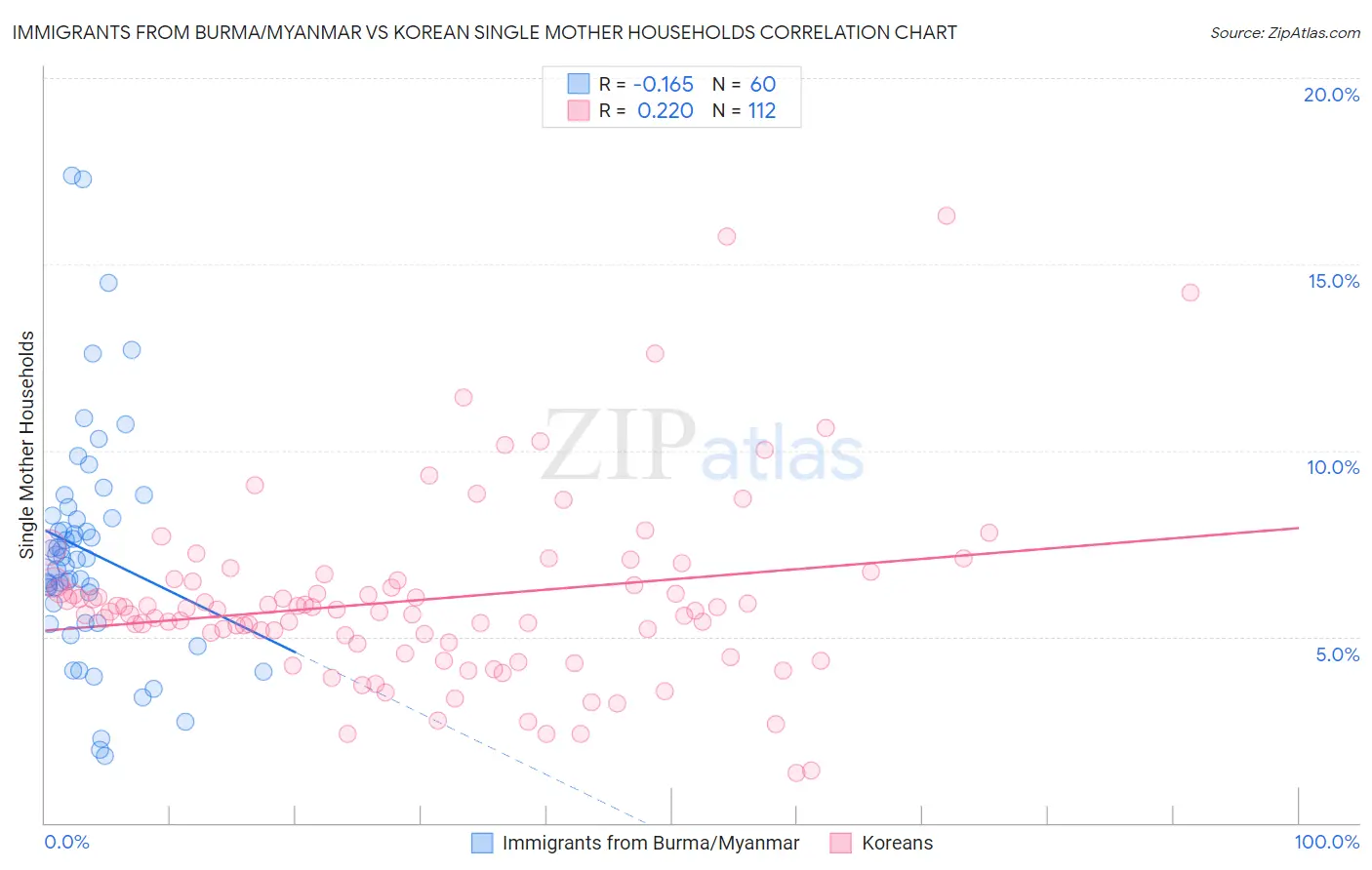 Immigrants from Burma/Myanmar vs Korean Single Mother Households
