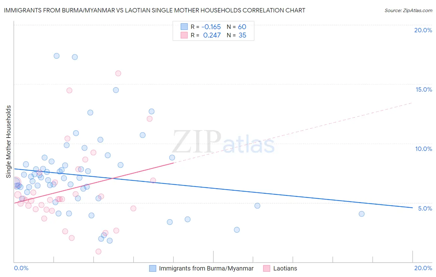 Immigrants from Burma/Myanmar vs Laotian Single Mother Households