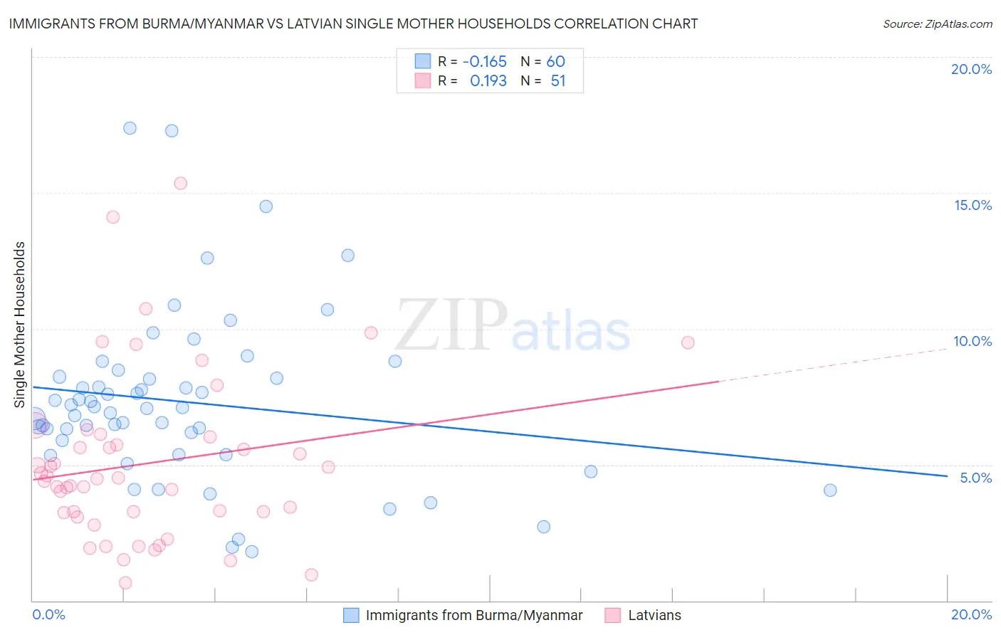 Immigrants from Burma/Myanmar vs Latvian Single Mother Households
