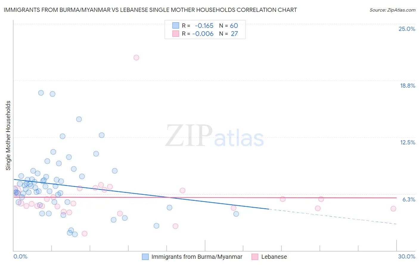 Immigrants from Burma/Myanmar vs Lebanese Single Mother Households