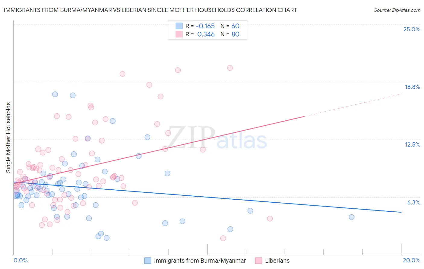 Immigrants from Burma/Myanmar vs Liberian Single Mother Households