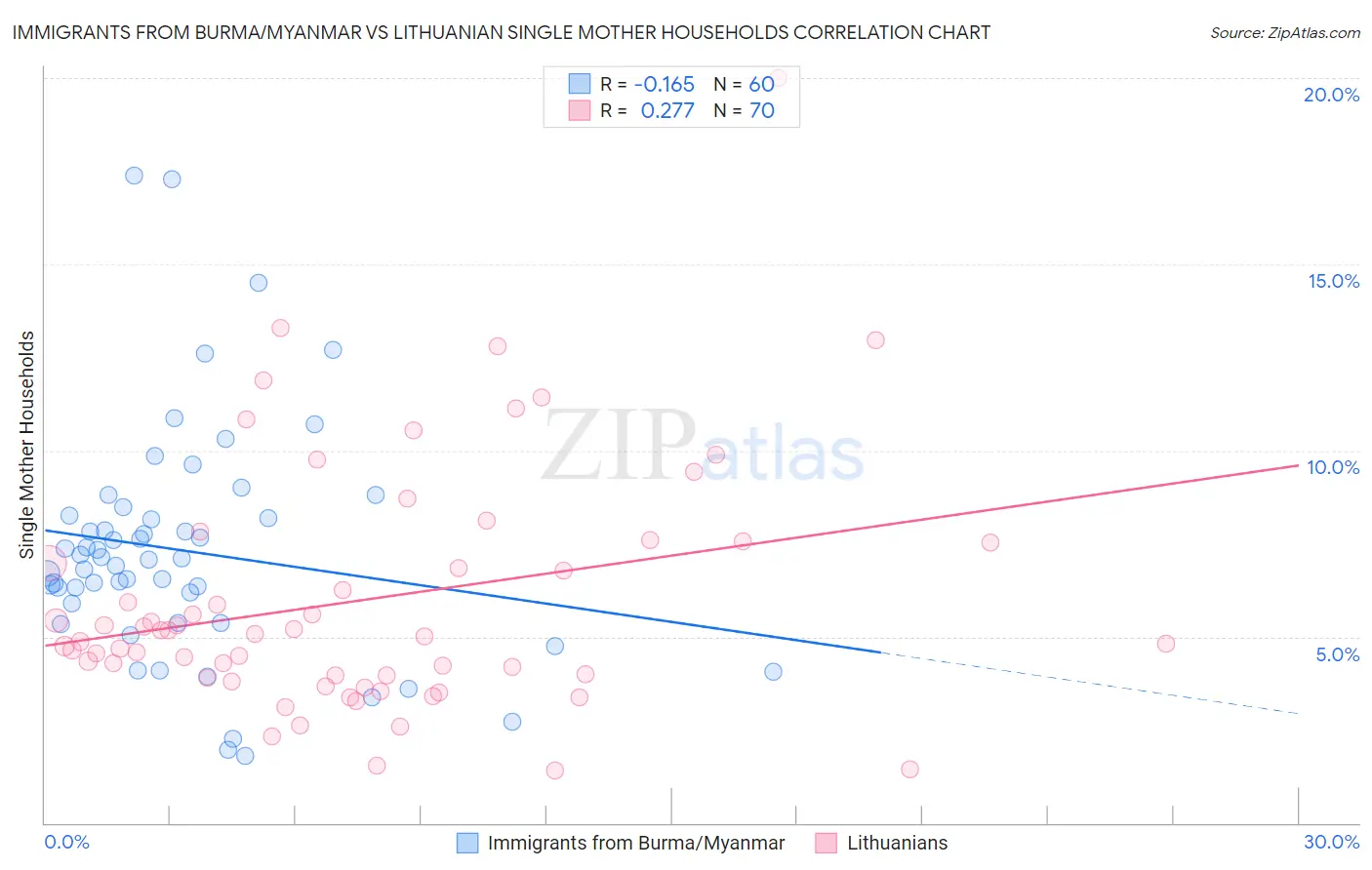 Immigrants from Burma/Myanmar vs Lithuanian Single Mother Households