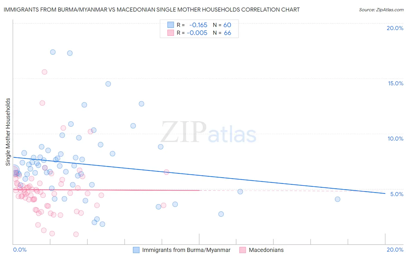 Immigrants from Burma/Myanmar vs Macedonian Single Mother Households