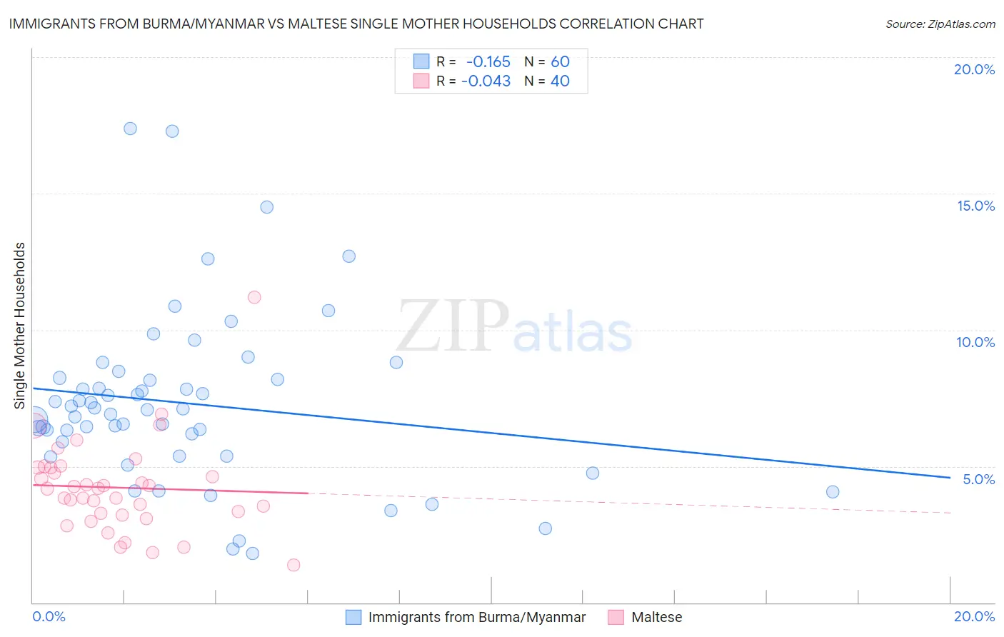 Immigrants from Burma/Myanmar vs Maltese Single Mother Households