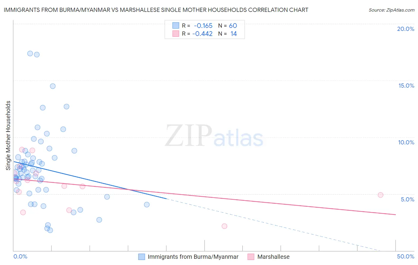 Immigrants from Burma/Myanmar vs Marshallese Single Mother Households