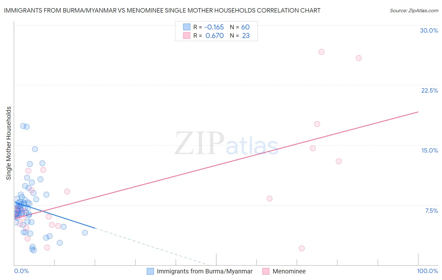 Immigrants from Burma/Myanmar vs Menominee Single Mother Households