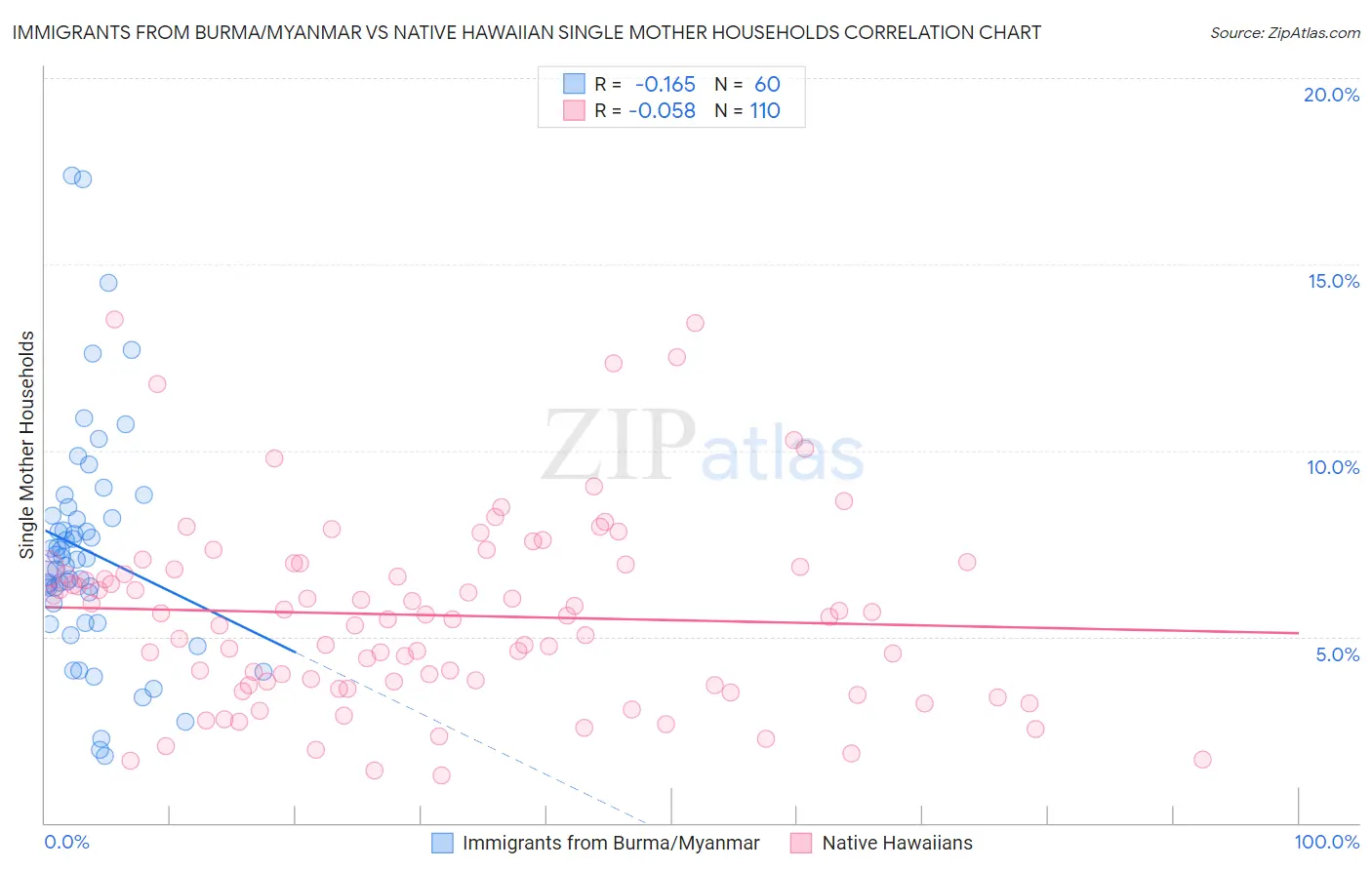Immigrants from Burma/Myanmar vs Native Hawaiian Single Mother Households
