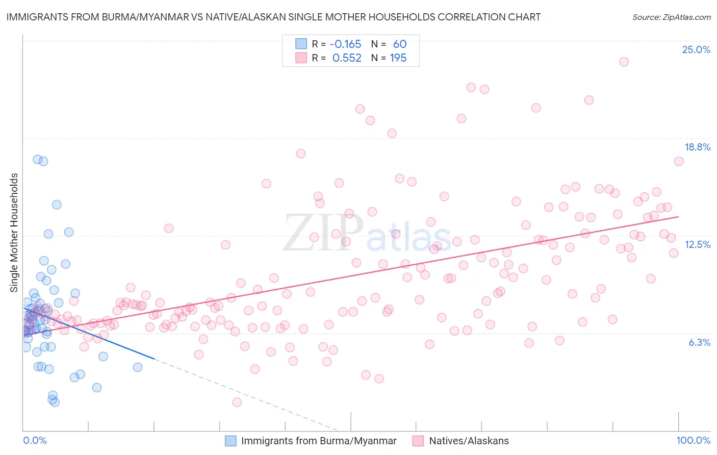 Immigrants from Burma/Myanmar vs Native/Alaskan Single Mother Households
