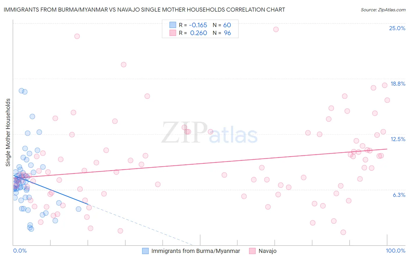 Immigrants from Burma/Myanmar vs Navajo Single Mother Households