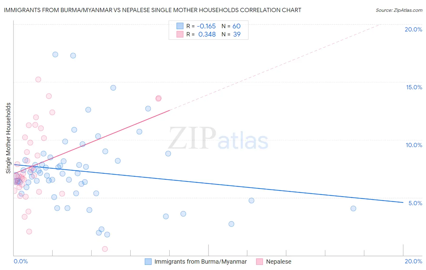 Immigrants from Burma/Myanmar vs Nepalese Single Mother Households
