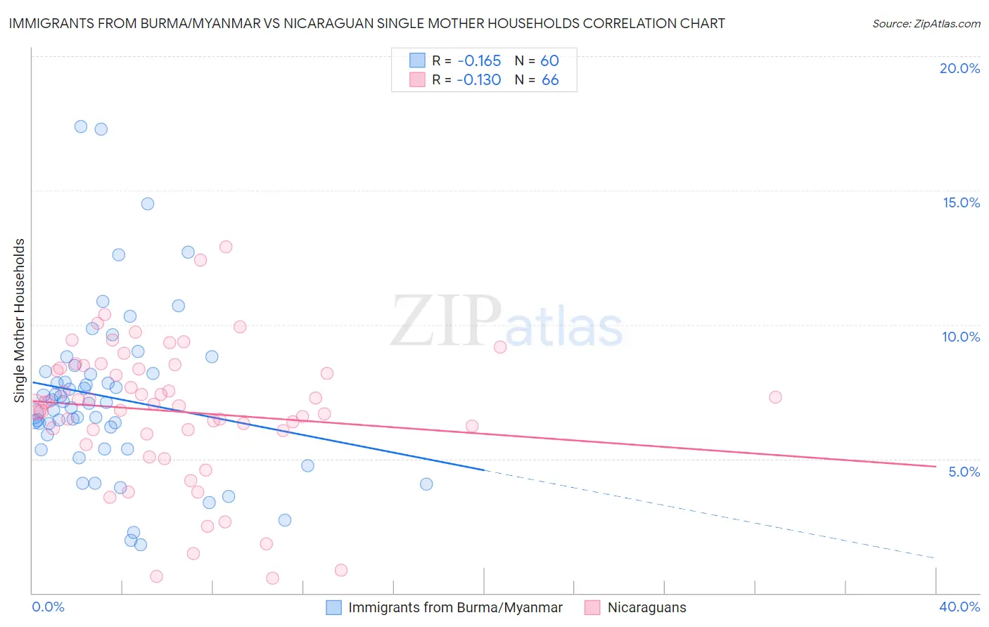 Immigrants from Burma/Myanmar vs Nicaraguan Single Mother Households