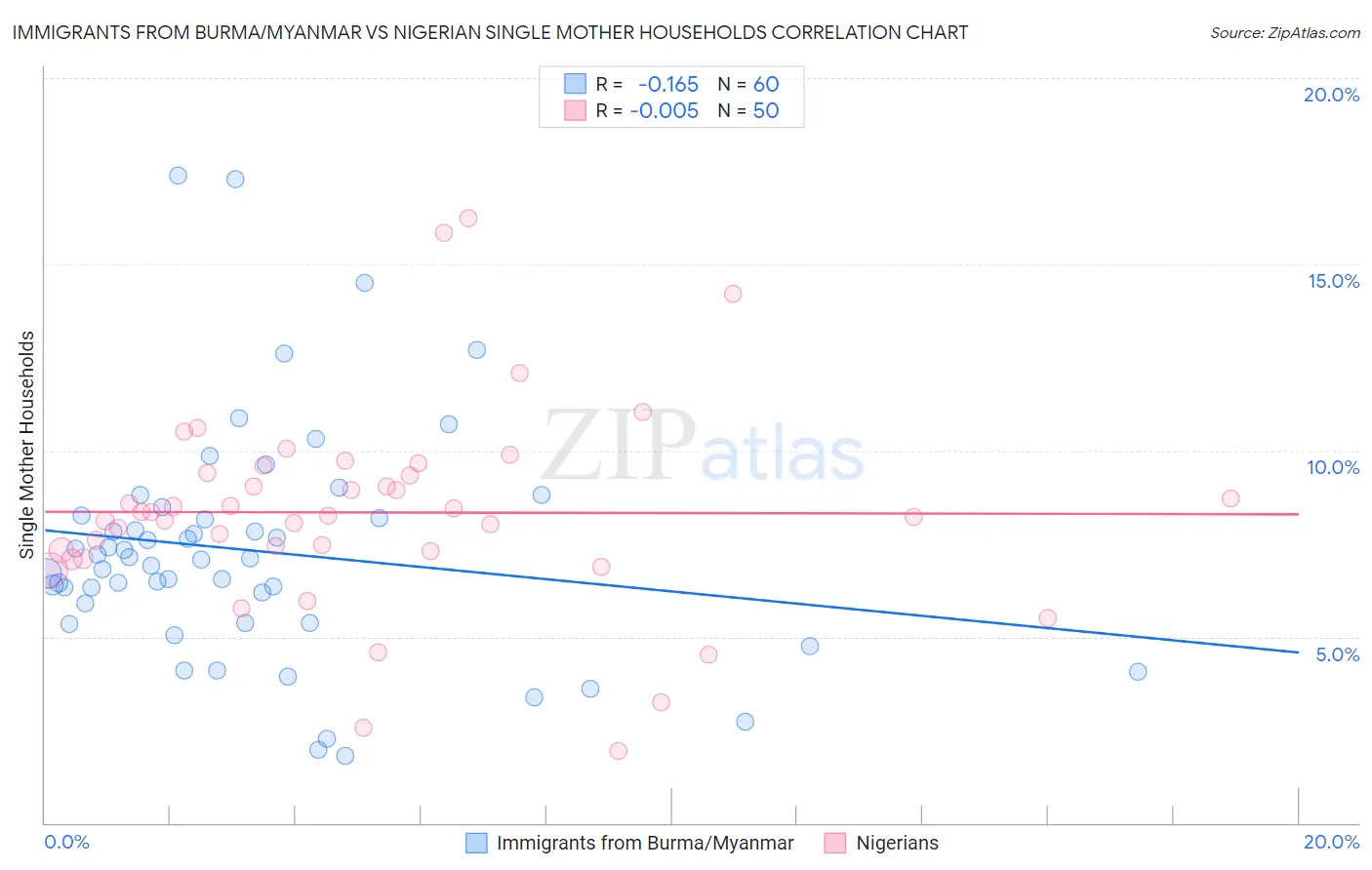 Immigrants from Burma/Myanmar vs Nigerian Single Mother Households