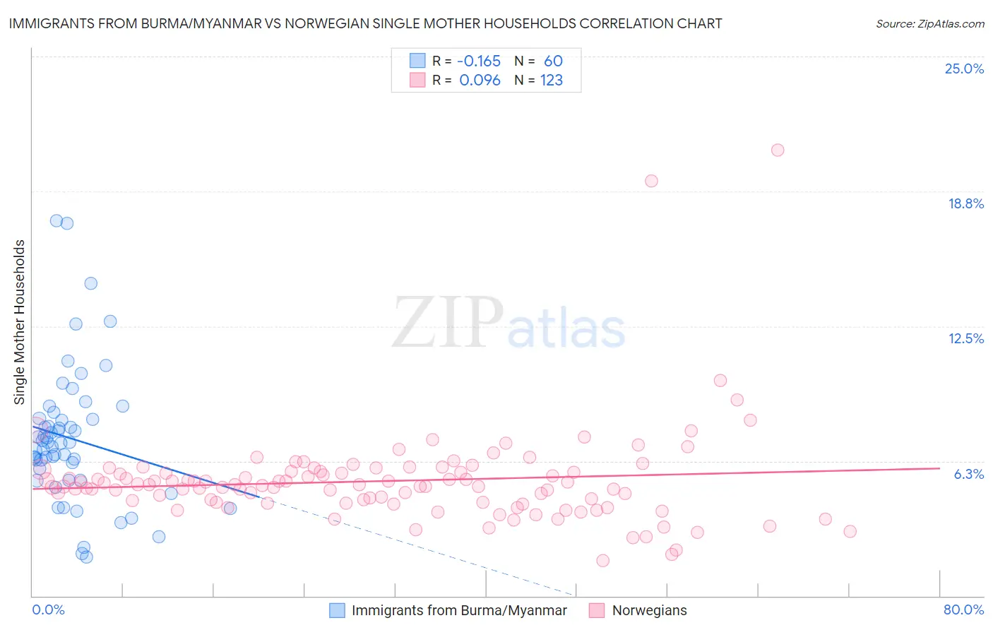 Immigrants from Burma/Myanmar vs Norwegian Single Mother Households
