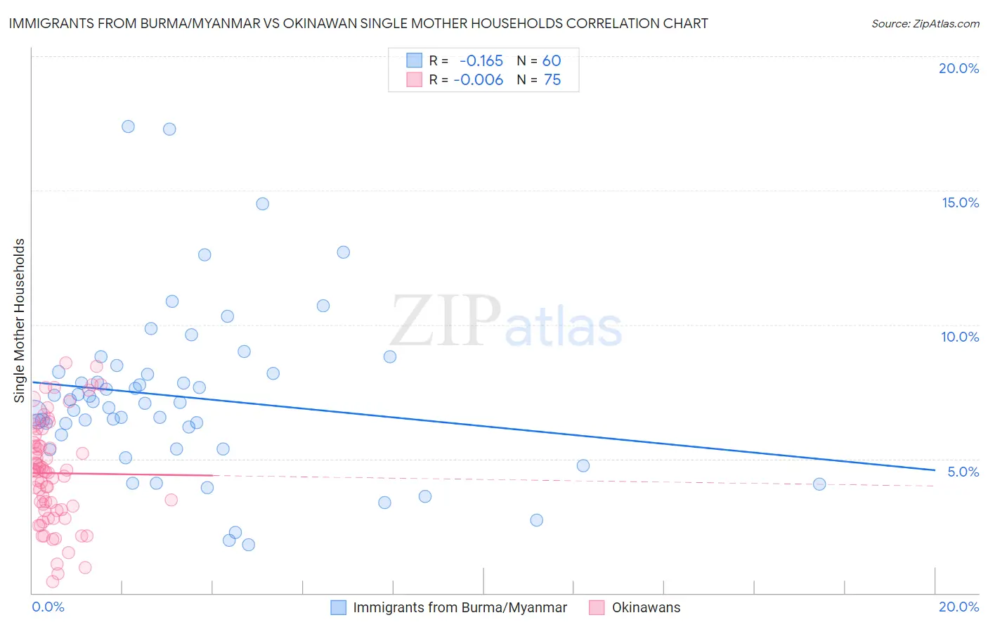 Immigrants from Burma/Myanmar vs Okinawan Single Mother Households