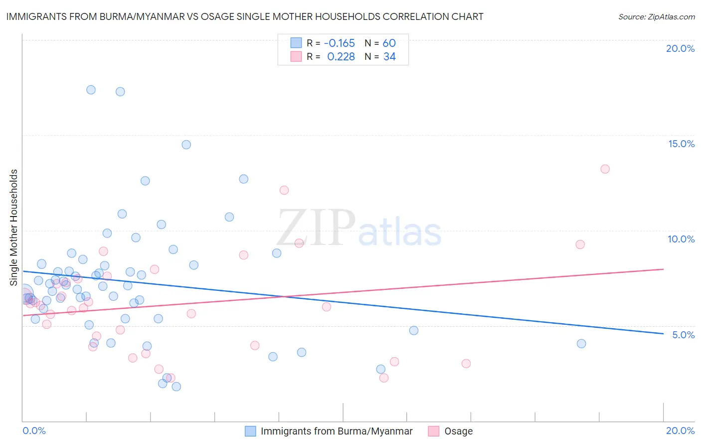 Immigrants from Burma/Myanmar vs Osage Single Mother Households