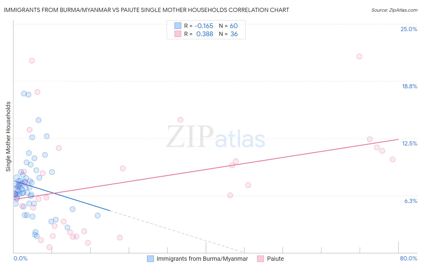 Immigrants from Burma/Myanmar vs Paiute Single Mother Households