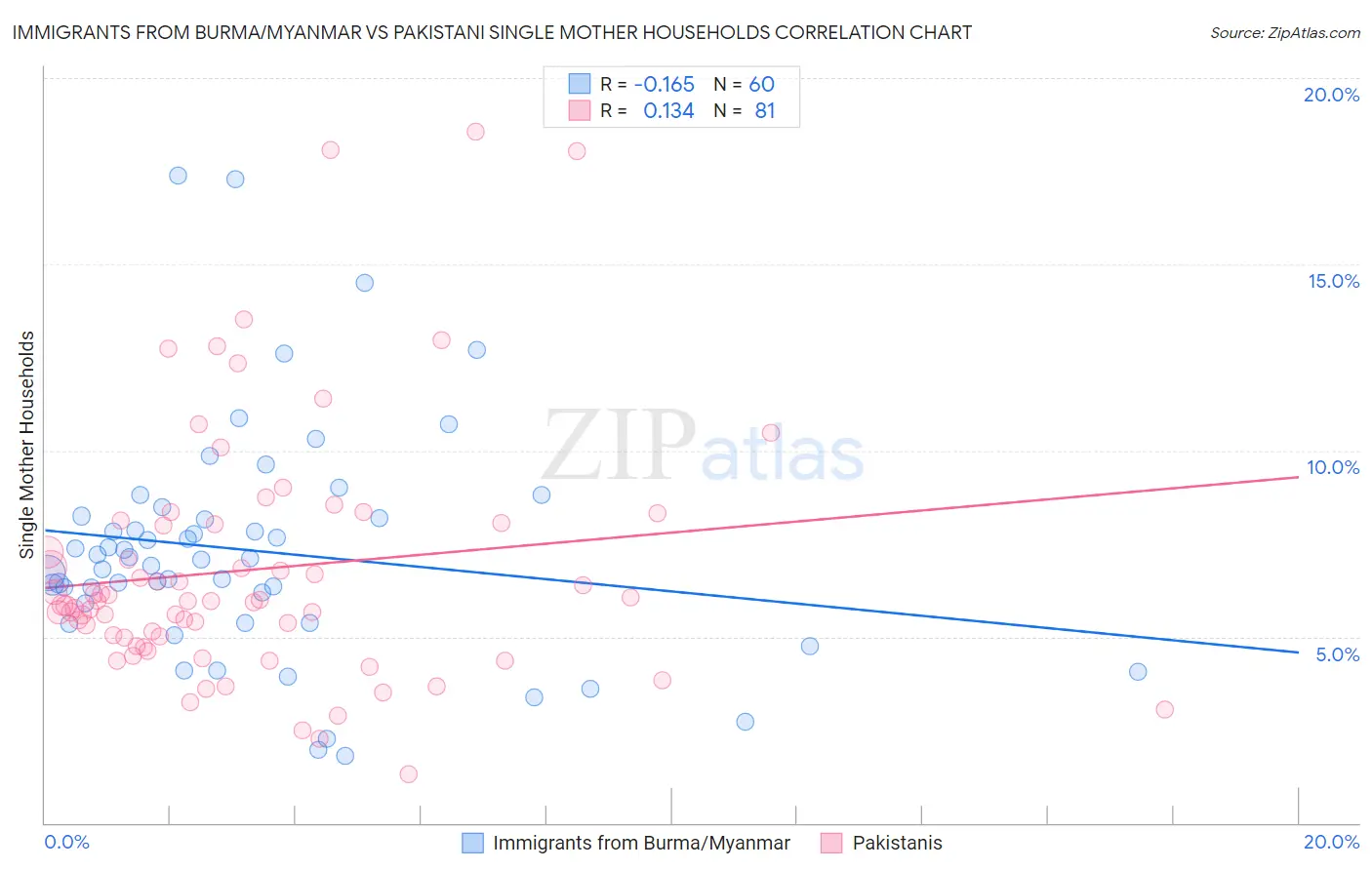 Immigrants from Burma/Myanmar vs Pakistani Single Mother Households