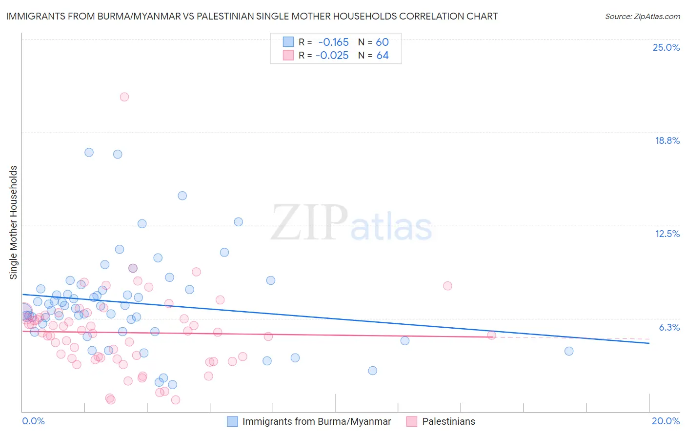 Immigrants from Burma/Myanmar vs Palestinian Single Mother Households