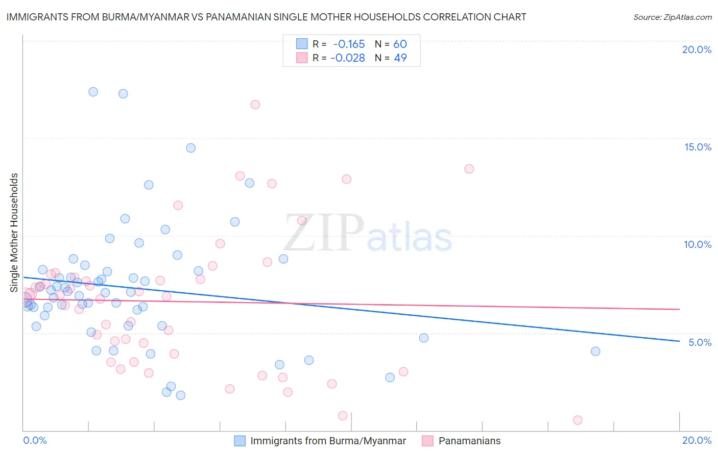 Immigrants from Burma/Myanmar vs Panamanian Single Mother Households