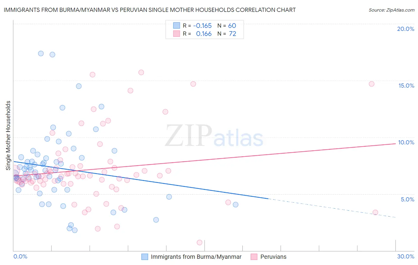 Immigrants from Burma/Myanmar vs Peruvian Single Mother Households