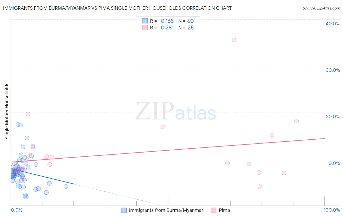 Immigrants from Burma/Myanmar vs Pima Single Mother Households