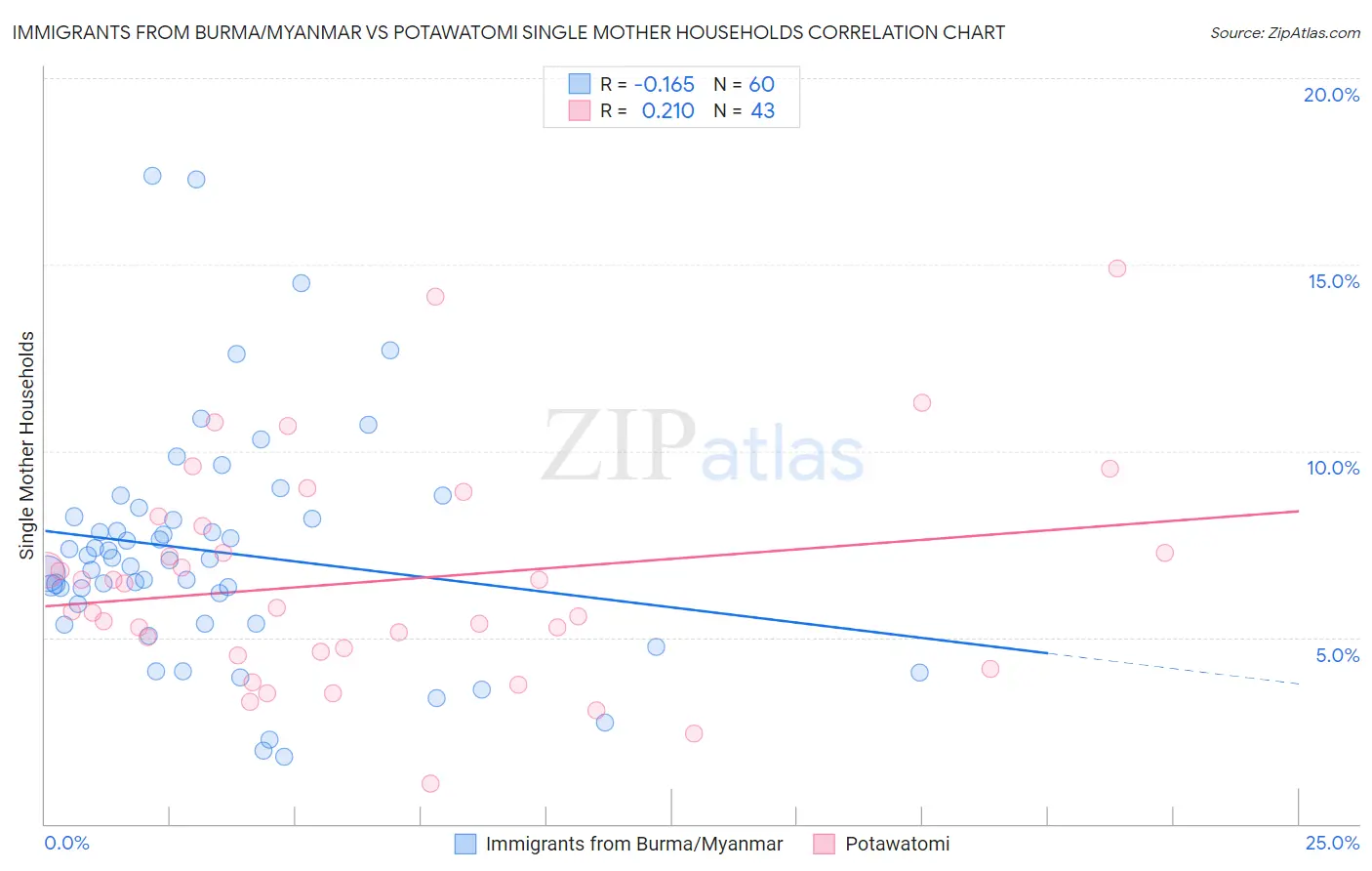 Immigrants from Burma/Myanmar vs Potawatomi Single Mother Households