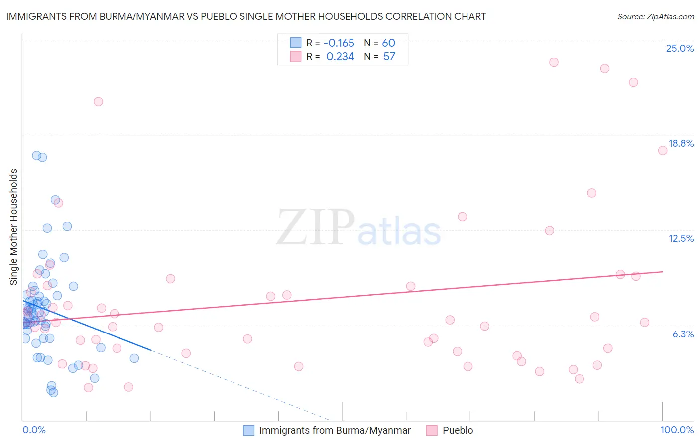 Immigrants from Burma/Myanmar vs Pueblo Single Mother Households