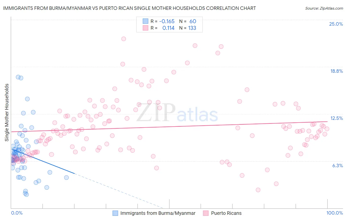 Immigrants from Burma/Myanmar vs Puerto Rican Single Mother Households