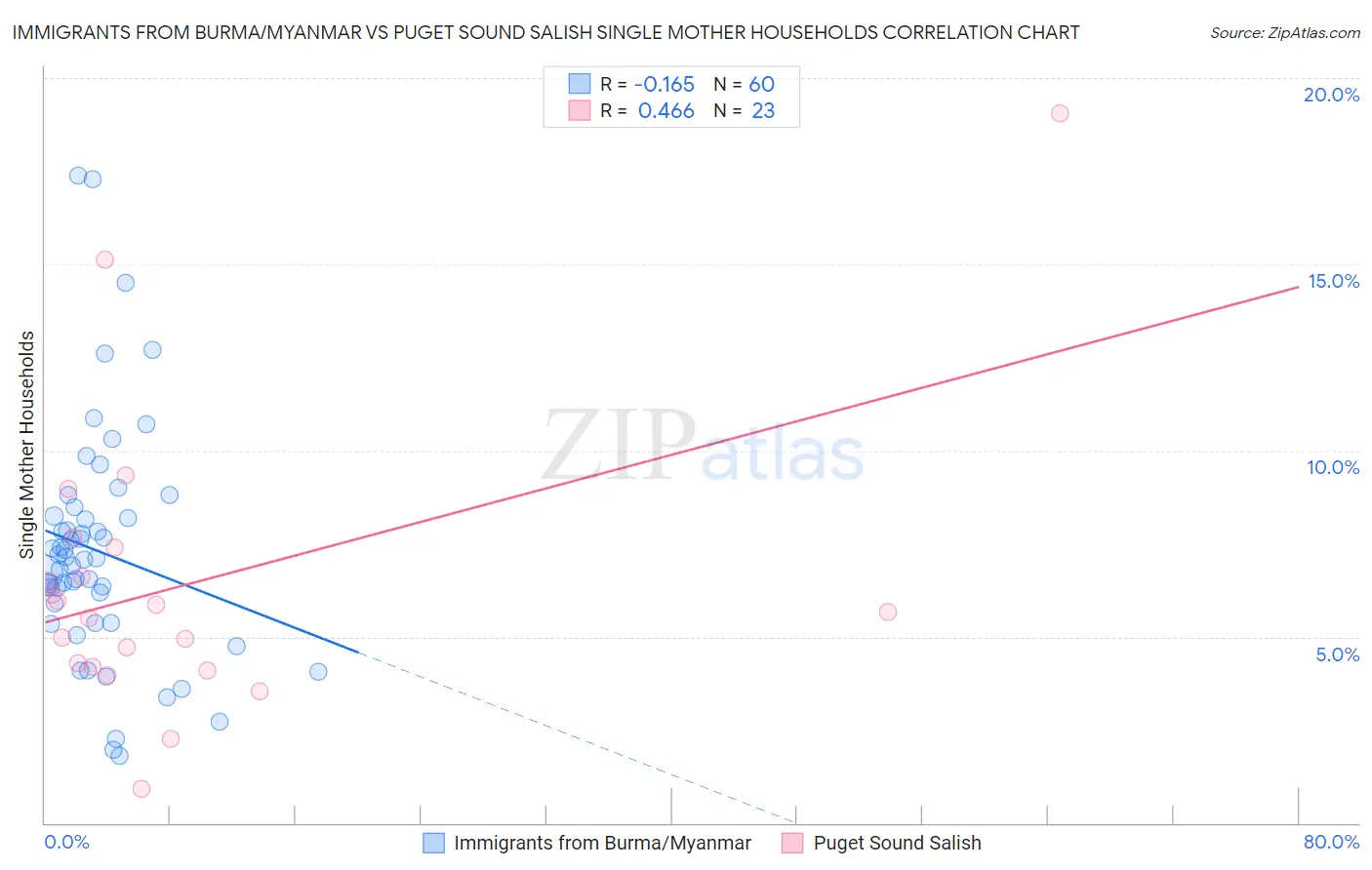 Immigrants from Burma/Myanmar vs Puget Sound Salish Single Mother Households