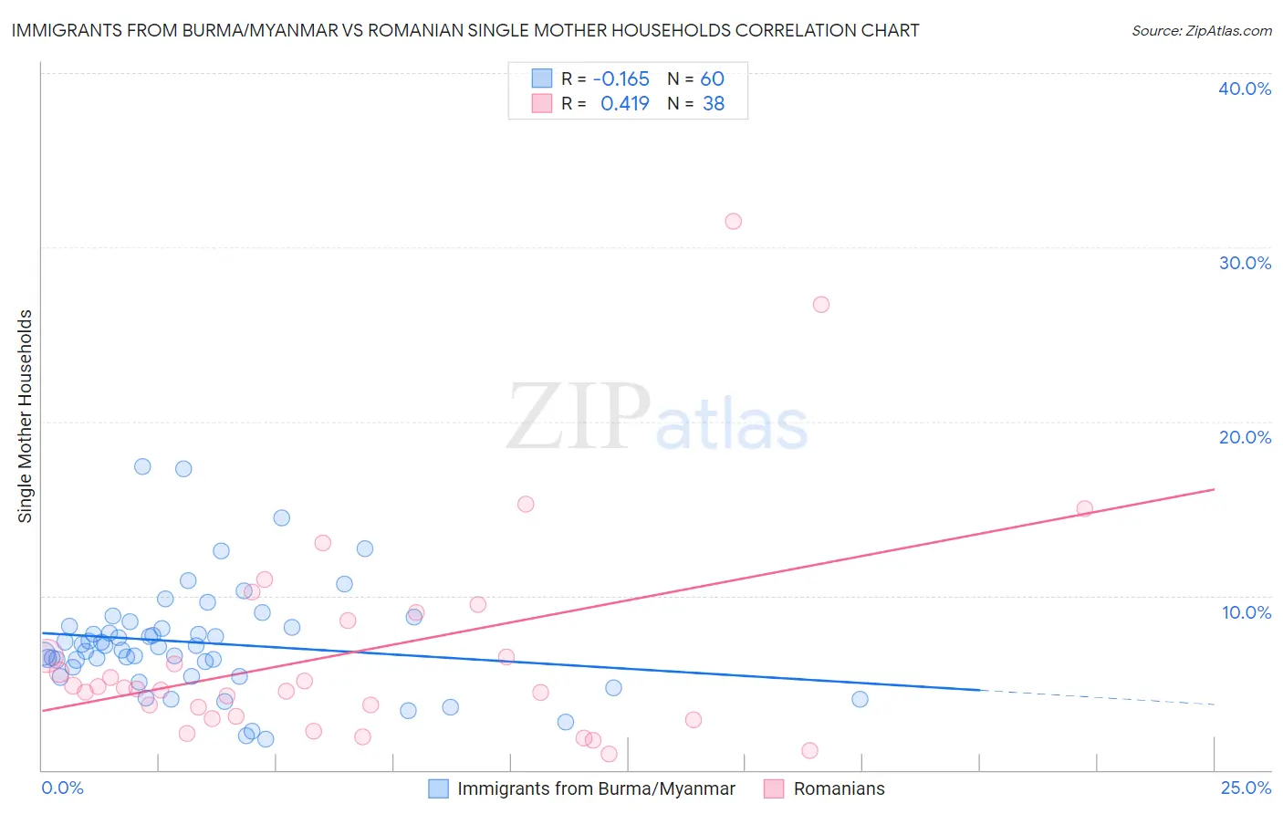 Immigrants from Burma/Myanmar vs Romanian Single Mother Households