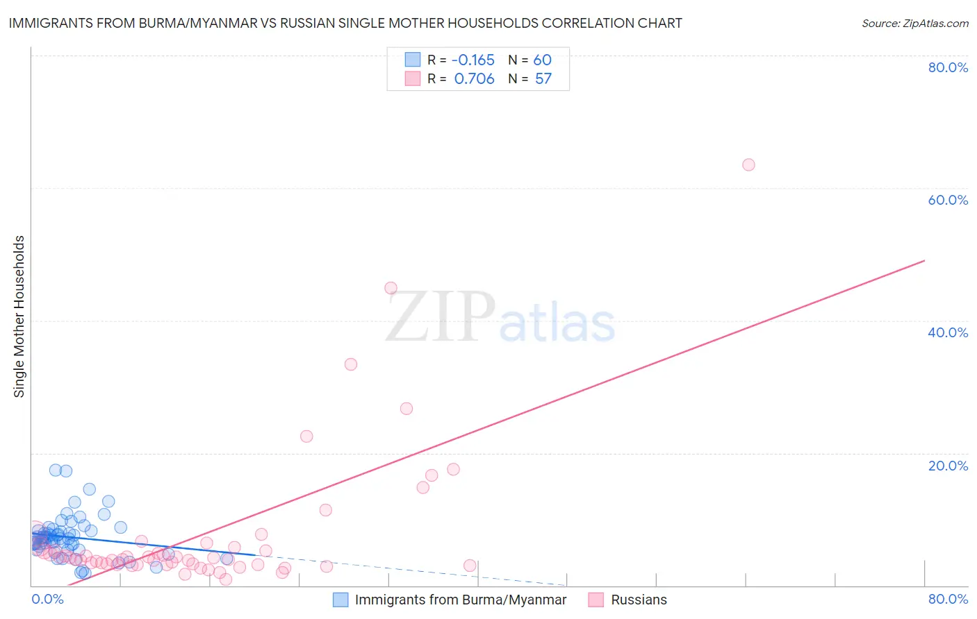 Immigrants from Burma/Myanmar vs Russian Single Mother Households