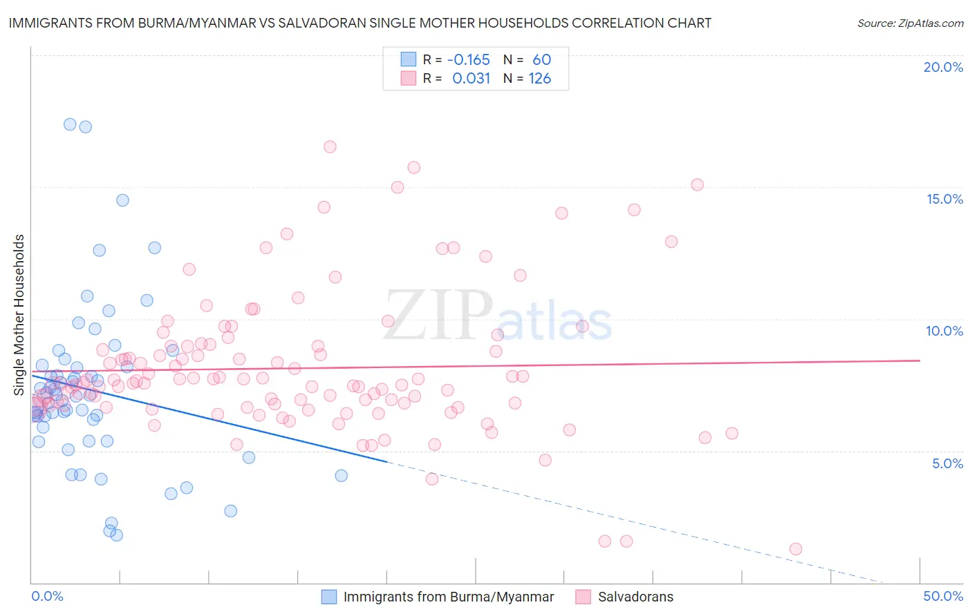 Immigrants from Burma/Myanmar vs Salvadoran Single Mother Households