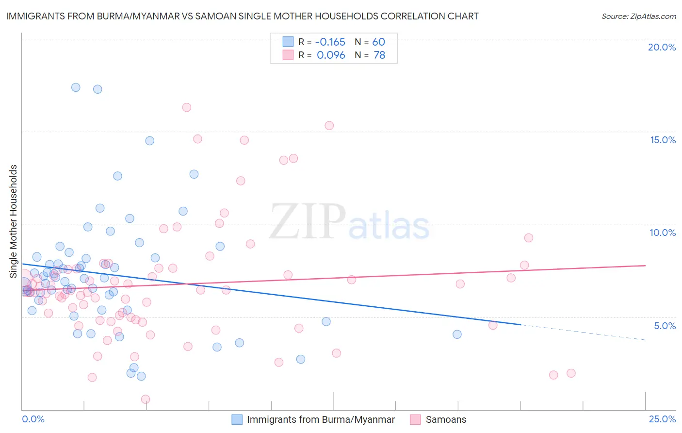 Immigrants from Burma/Myanmar vs Samoan Single Mother Households