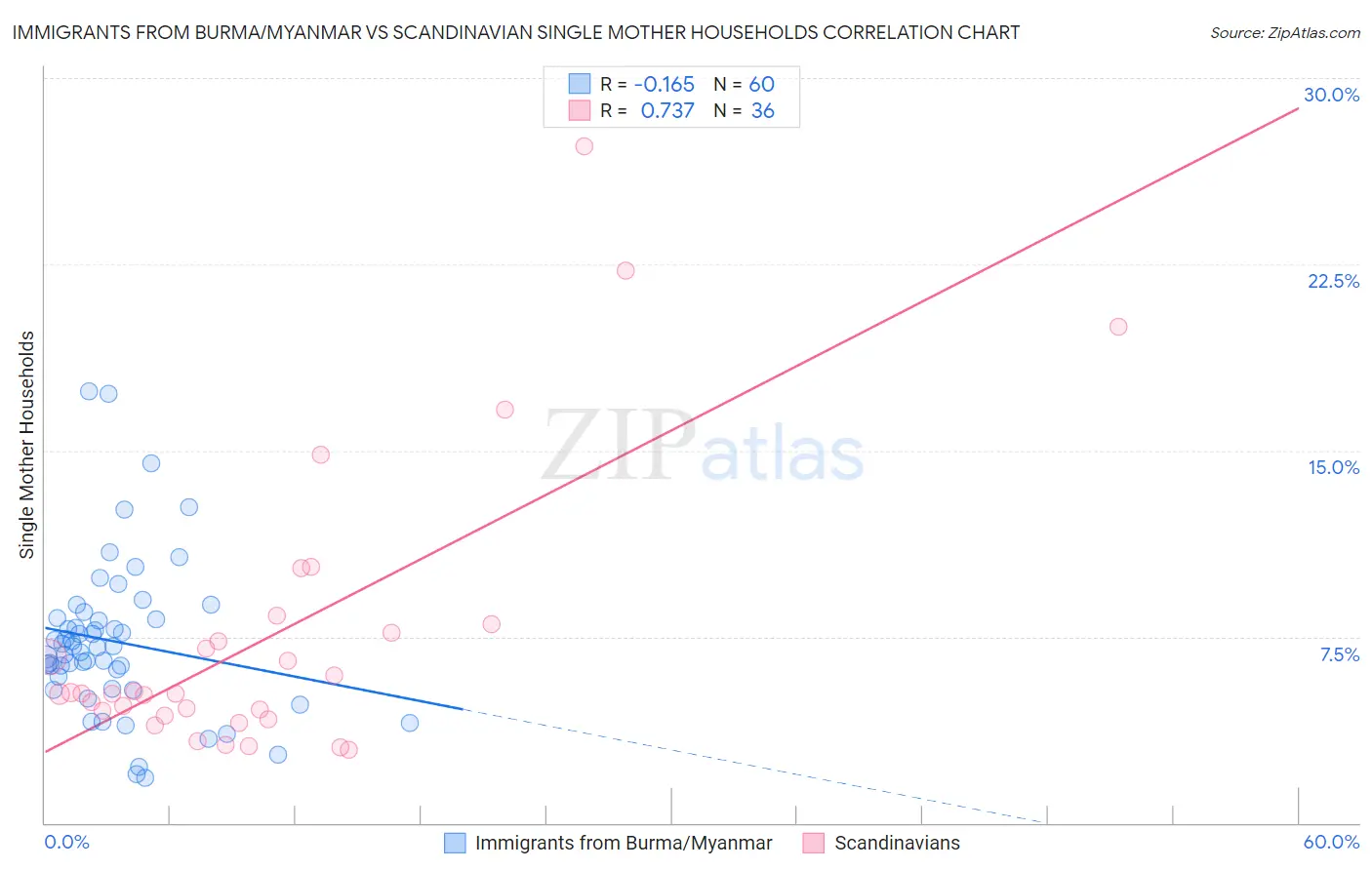Immigrants from Burma/Myanmar vs Scandinavian Single Mother Households