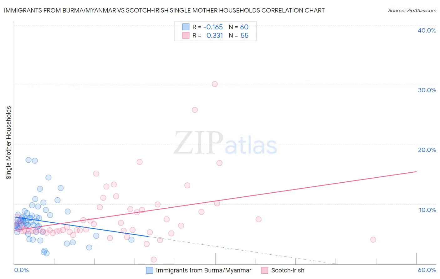 Immigrants from Burma/Myanmar vs Scotch-Irish Single Mother Households