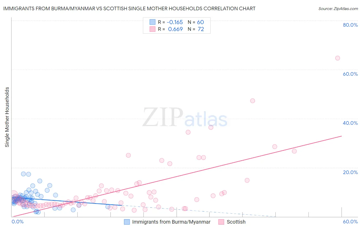 Immigrants from Burma/Myanmar vs Scottish Single Mother Households