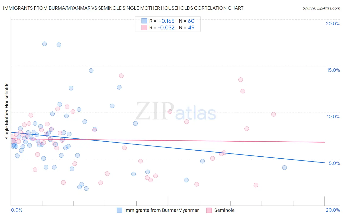 Immigrants from Burma/Myanmar vs Seminole Single Mother Households