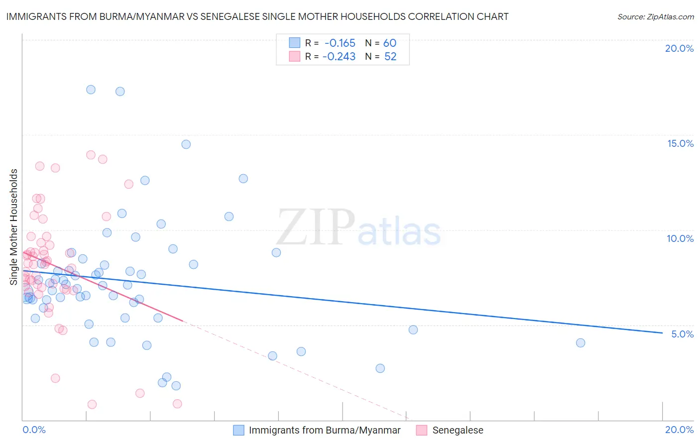 Immigrants from Burma/Myanmar vs Senegalese Single Mother Households