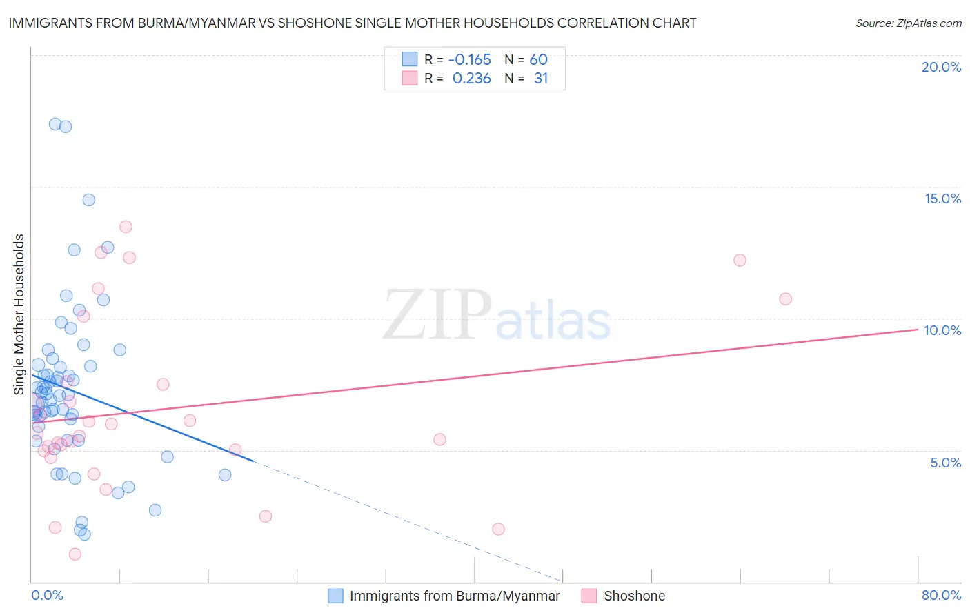 Immigrants from Burma/Myanmar vs Shoshone Single Mother Households